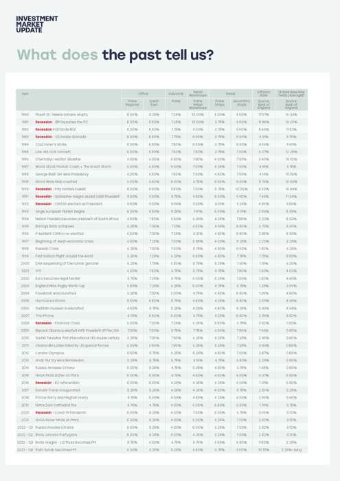 National Investment Yield Table Nov 2022