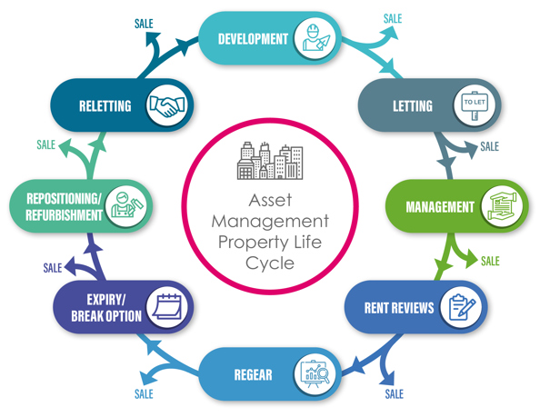 Asset Management Property Life Cycle