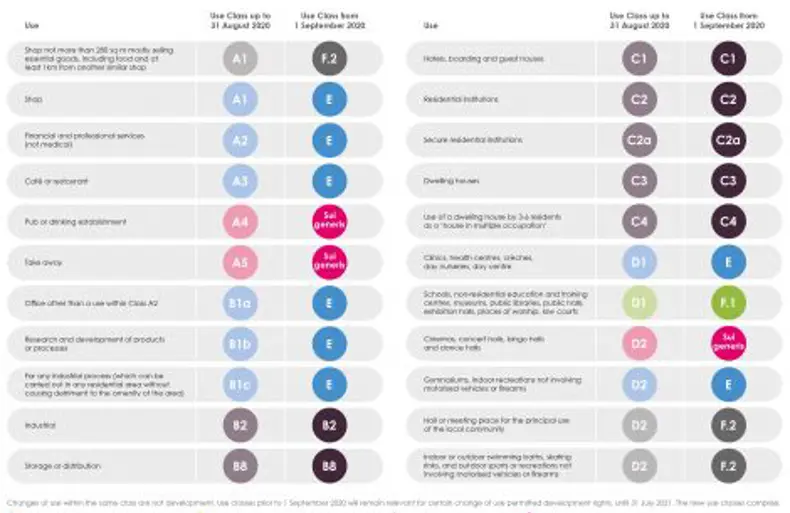 Guide to changes to the use classes order in England