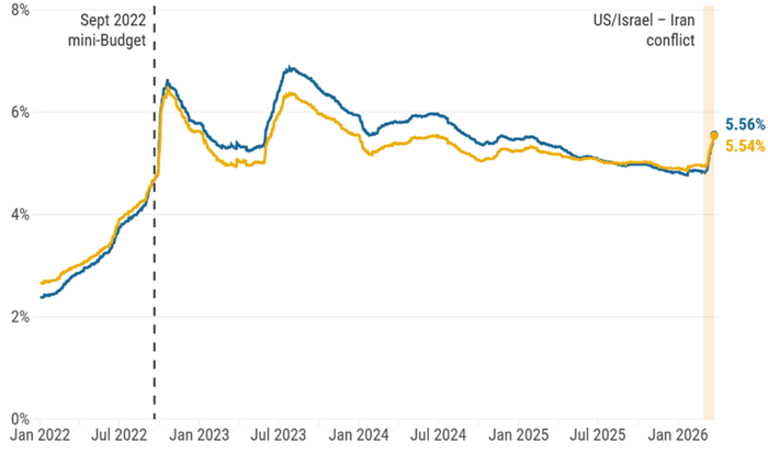 Average 2yr & 5yr mortgage rates - Jan 2022 to Mar 2026